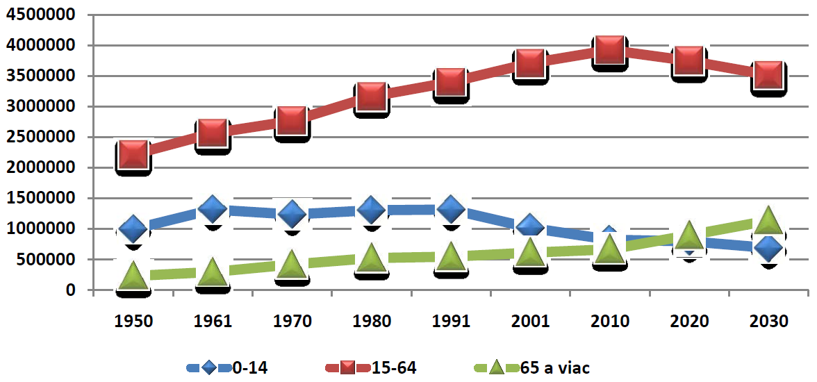 Vývoj obyvateľstva SR podľa základných vekových skupín v rokoch 1950 – 2030
